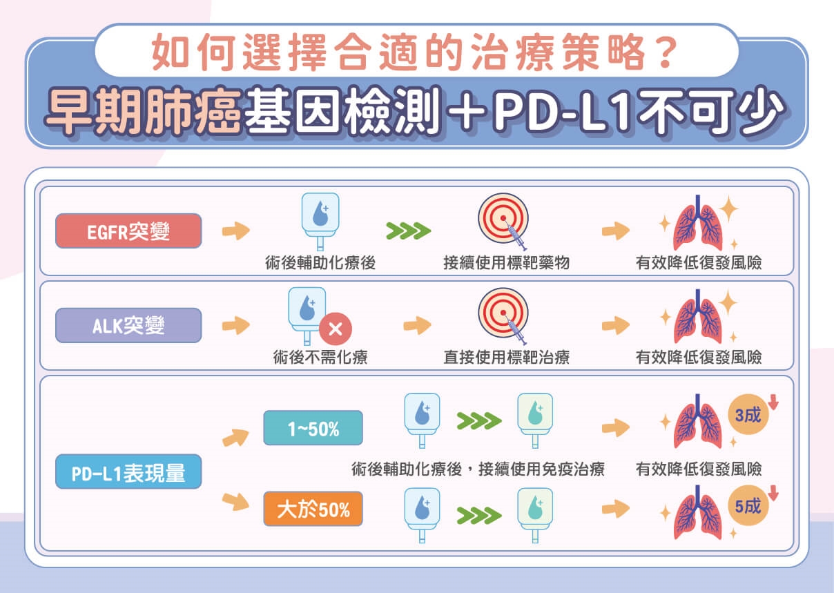 早期肺癌術後難逃復發魔爪！？如何清掃看不見的癌細胞？醫詳解術後輔助治療！