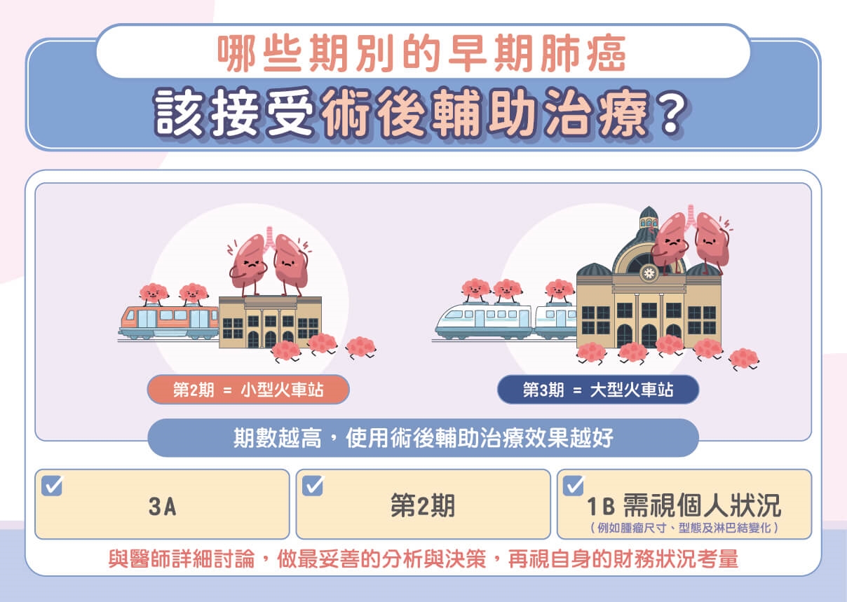 早期肺癌術後難逃復發魔爪！？如何清掃看不見的癌細胞？醫詳解術後輔助治療！