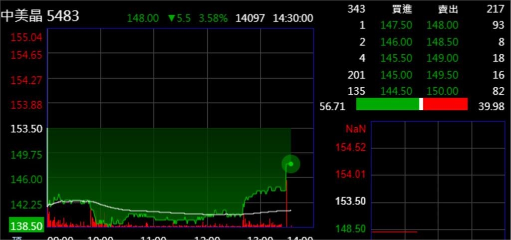 中美晶傳強迫員工「特休一個月」董事長上火線回應了