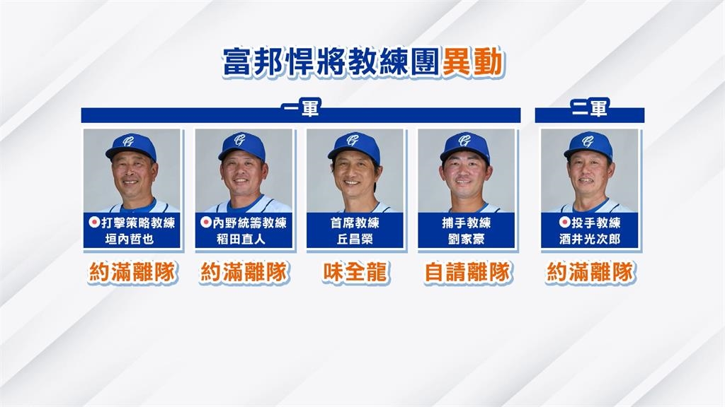 富邦悍將教練團異動！　前樂天美籍打擊教練將回鍋