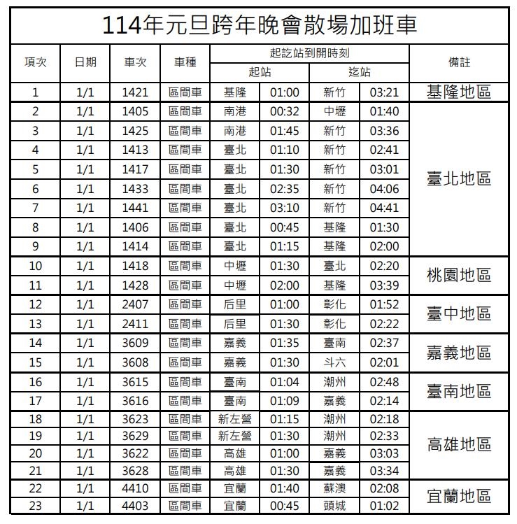 快新聞／疏運跨年、元旦旅客！台鐵加開27班列車　12/18凌晨手刀搶票