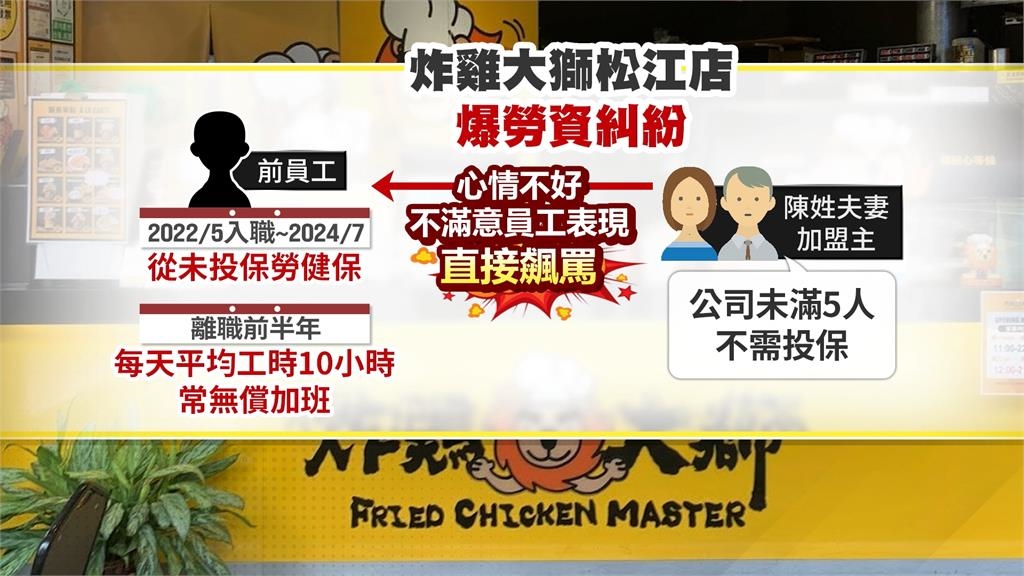 炸雞大獅加盟店爆勞資糾紛! 前員工控超時.無勞健保 還遭言語霸凌