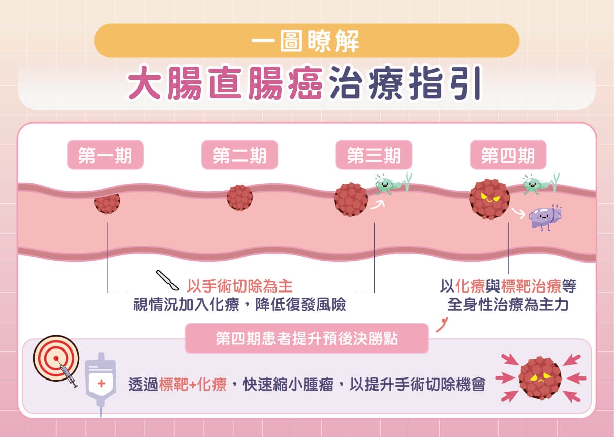 確診晚期大腸直腸癌先別慌!打造個人化治療前先驗「這基因」