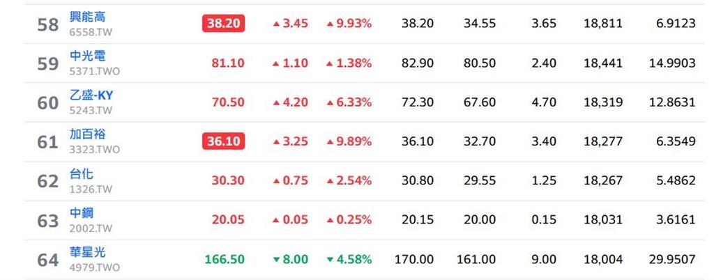 BBU題材又爆衝!三檔直攻漲停
