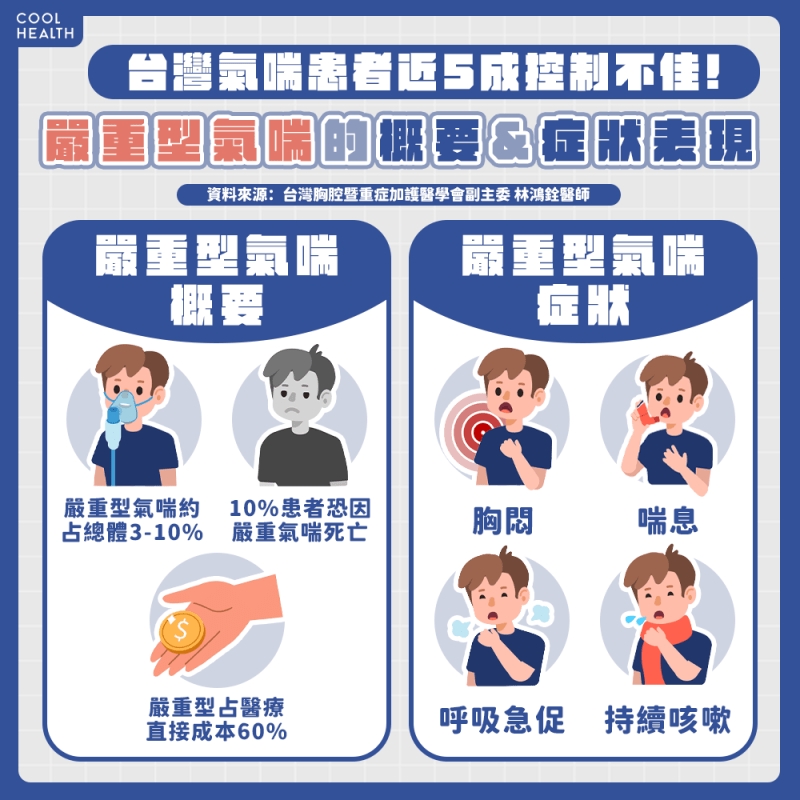 疾病引發住院、死亡風險高！&nbsp; 高達200萬人深受氣喘所苦