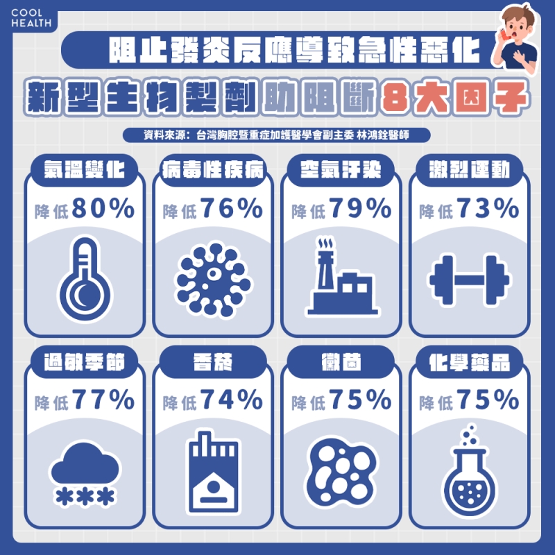 新型生物製劑適用所有氣喘患者&nbsp; 有效降低急性惡化發生率