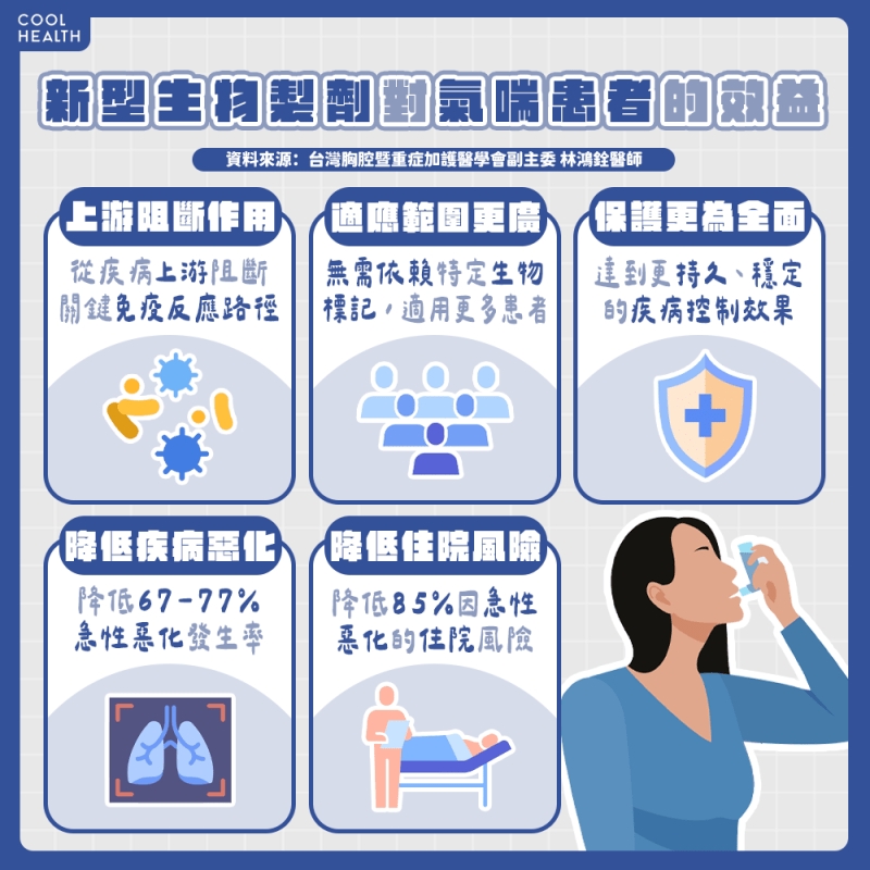 這種氣喘快用生物製劑介入 &nbsp; 醫：當感冒治療恐疏於診斷