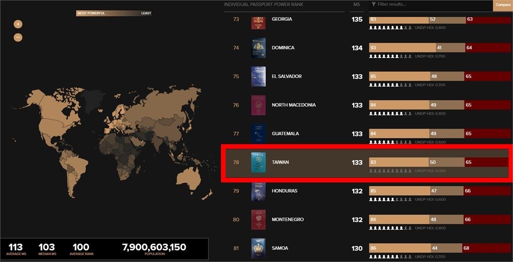 狠甩中國27名！2024「最強護照」台灣排名揭曉「一國家」連4年霸榜