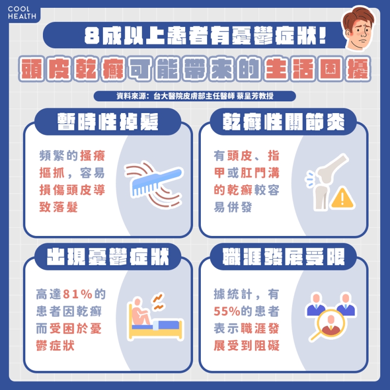 「髮如雪」外加「釋迦頭」 7成中重度乾癬患者社交困難