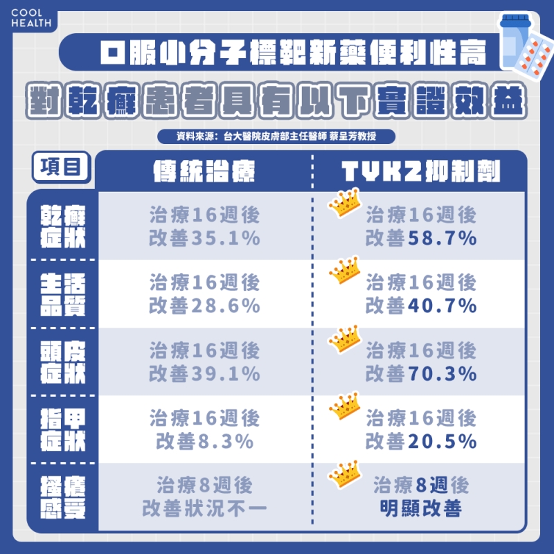 給付時間一到就得下車! 專家呼籲:乾癬新藥應納入治療指引