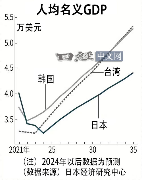 提前9年超車日本「人均名目GDP」!台灣衝刺2027「超韓甩日」