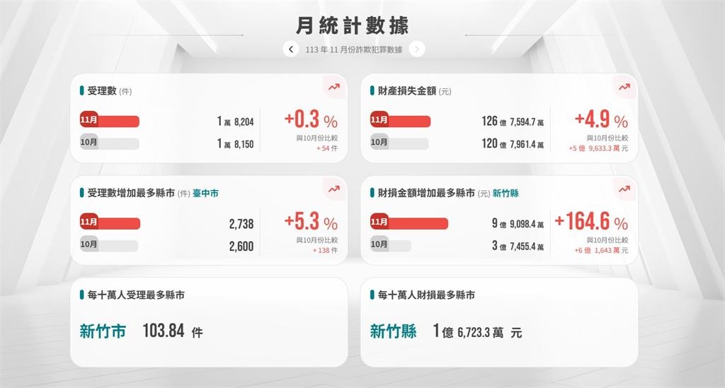 全台最賺錢行業「詐騙」 一天金額高達4.2億
