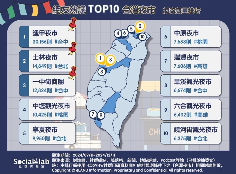 最強夜市爭霸賽！全台TOP10名單出爐「榜首竟是它」…士林只排第2