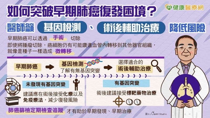 如何突破早期肺癌復發困境？　醫師籲基因檢測、術後輔助治療降低風險