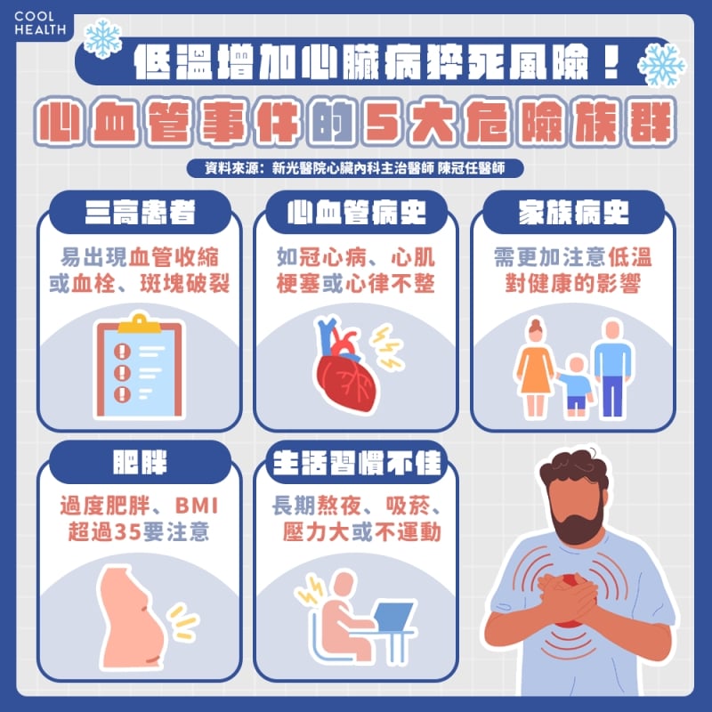 哪些人容易在寒流時 發生冠心病、心肌梗塞、心律不整？