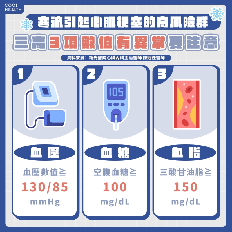 有慢性病或冠心病高風險族群，血壓、血脂更要積極控制