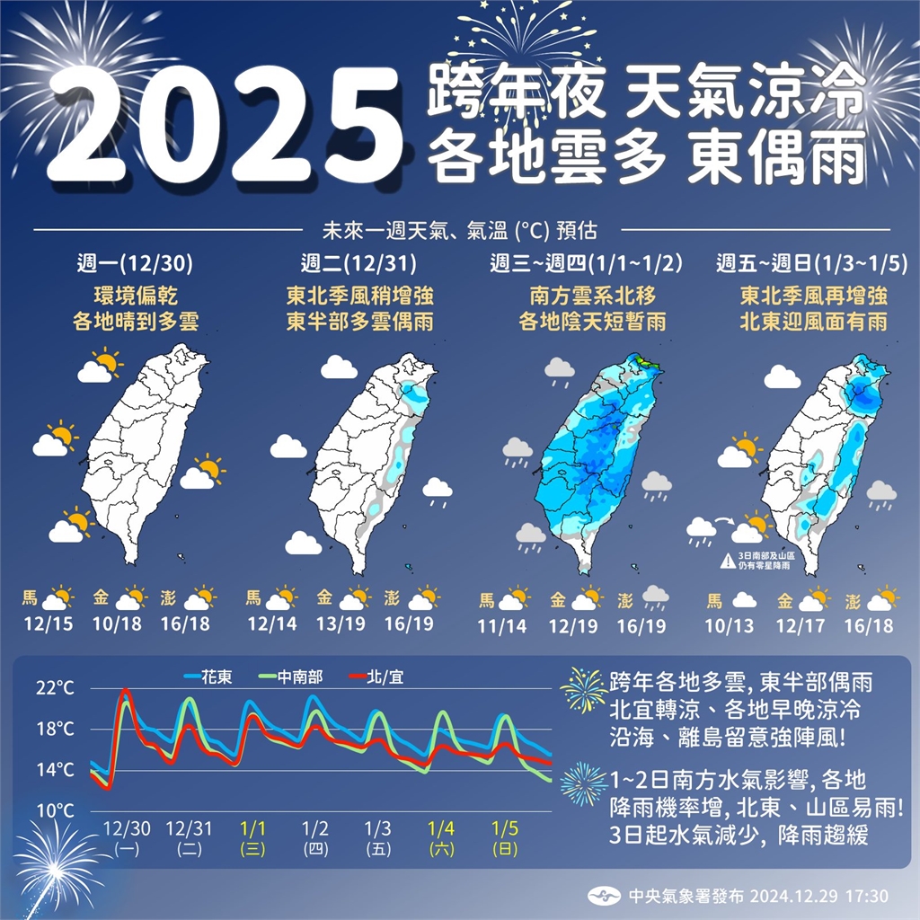 快新聞／把握今日好天氣！跨年元旦轉涼　全台將現雨勢