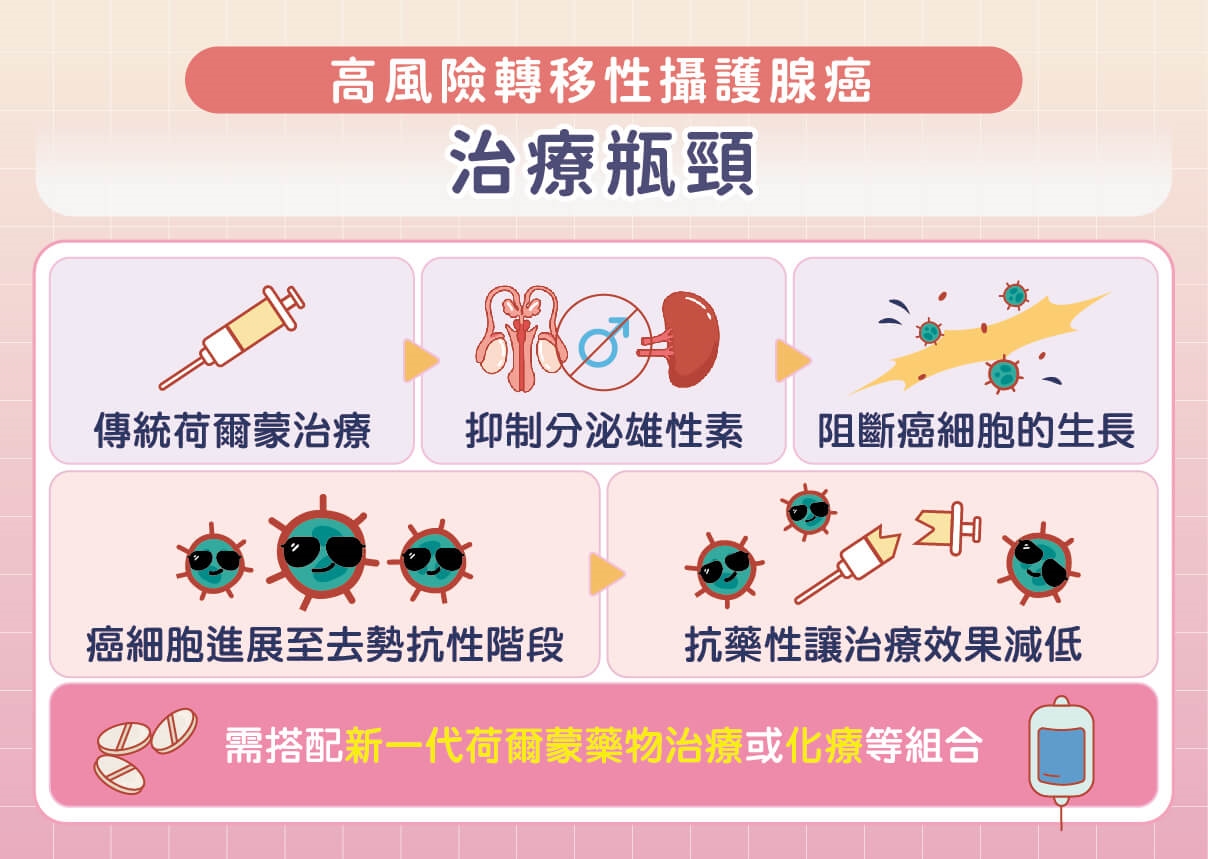60歲男摸到排球大的攝護腺癌!新一代口服荷爾蒙治療藥物助他找回生活品質