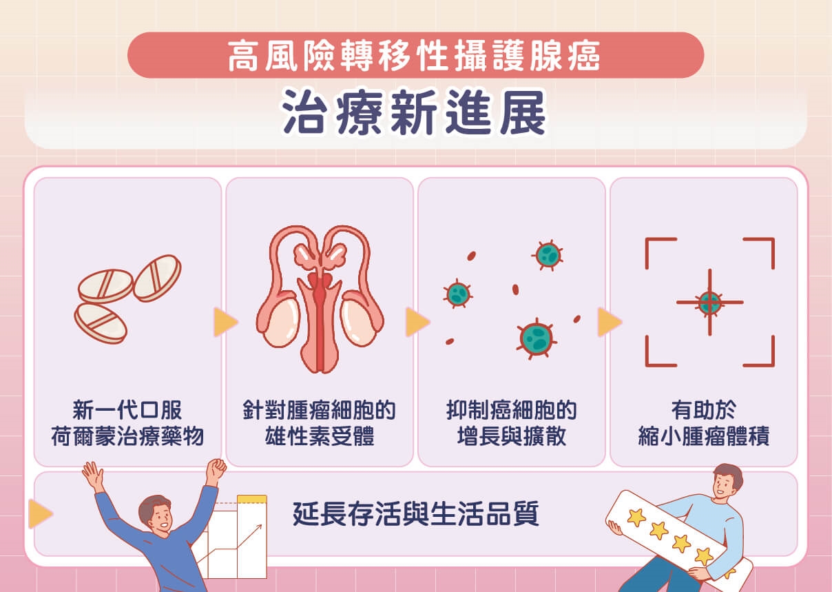 60歲男摸到排球大的攝護腺癌!新一代口服荷爾蒙治療藥物助他找回生活品質