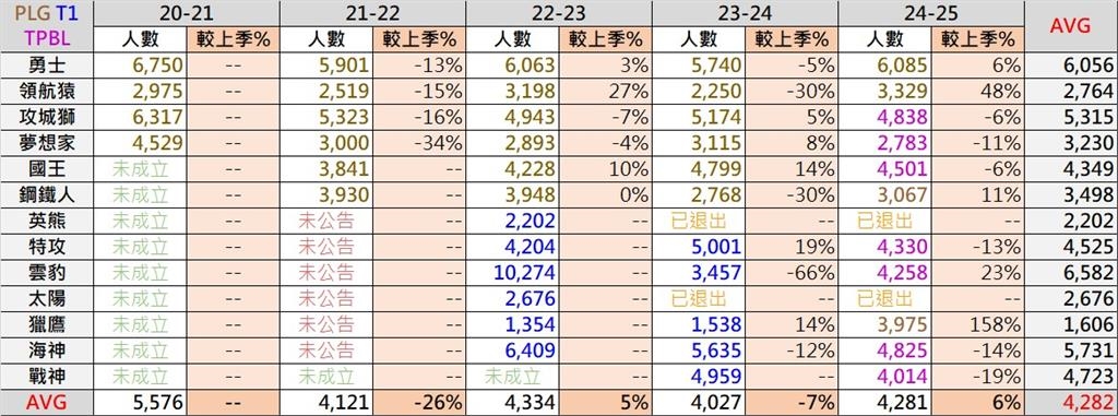 PLG/領航猿票房漲幅48% 前進東超賽場凝聚在地球迷向心力