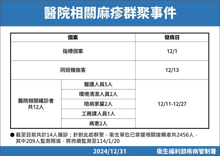 麻疹危機！國內再爆3例 個案集中聖誕節前後發病出疹