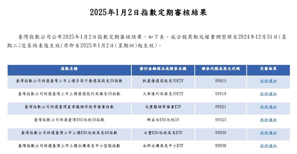 ETF換股潮來了！這6檔成分股增最多