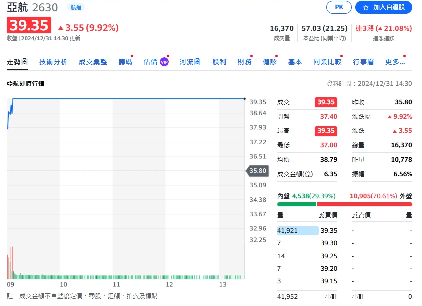 軍工股亞航受惠無人機技轉 亮紅燈強勢登頂