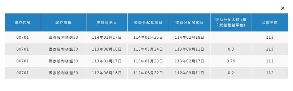 元月五檔ETF配息開獎   最高年化殖利率14%