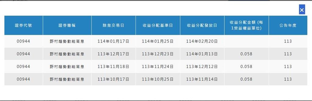 元月五檔ETF配息開獎   最高年化殖利率14%