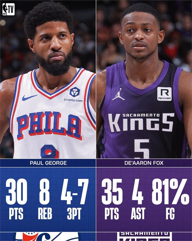 NBA(影)/有沒有搞錯?最後3分鐘1分都得不了! 76人全體大當機遭國王大逆轉