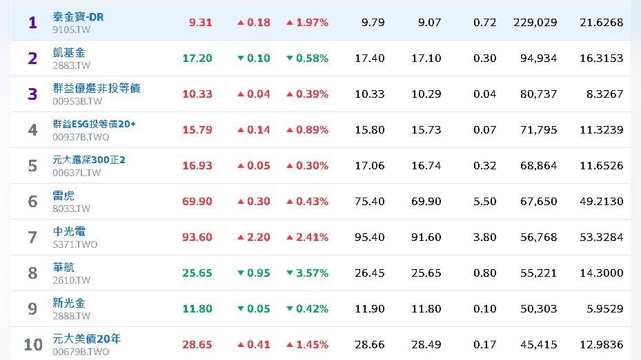 最便宜AI股"泰金寶-DR"再爆22萬9千張登台股第一！十大交易排行榜帶您了解