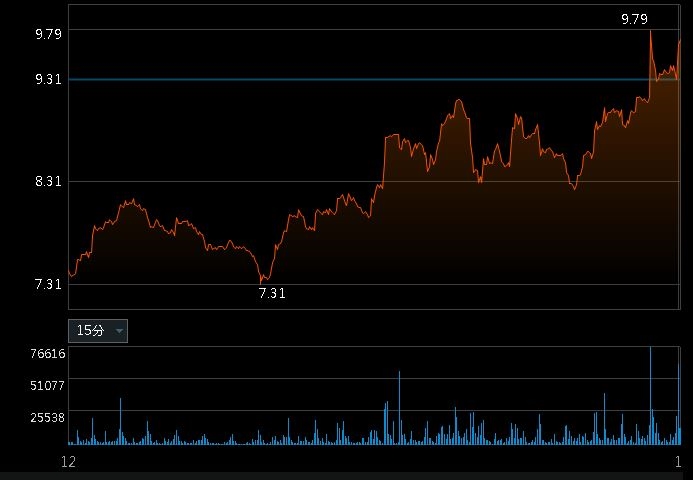 最便宜AI股"泰金寶-DR"再爆22萬9千張登台股第一！十大交易排行榜帶您了解