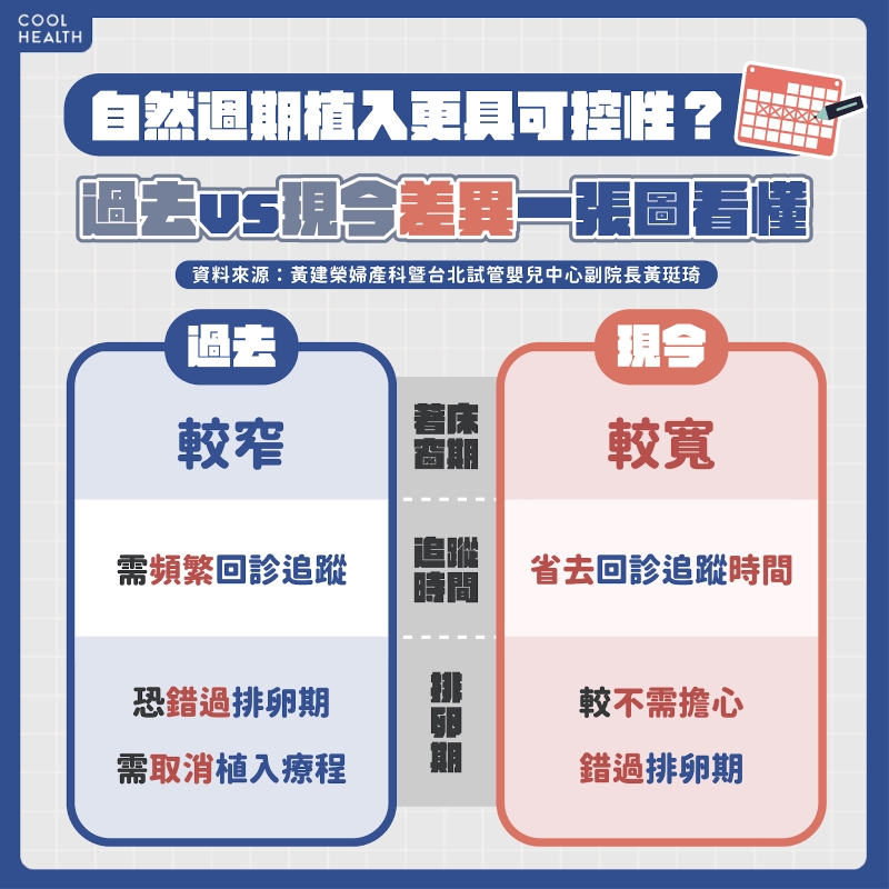 自然週期有較寬著床窗期 醫:最新研究更具可控性