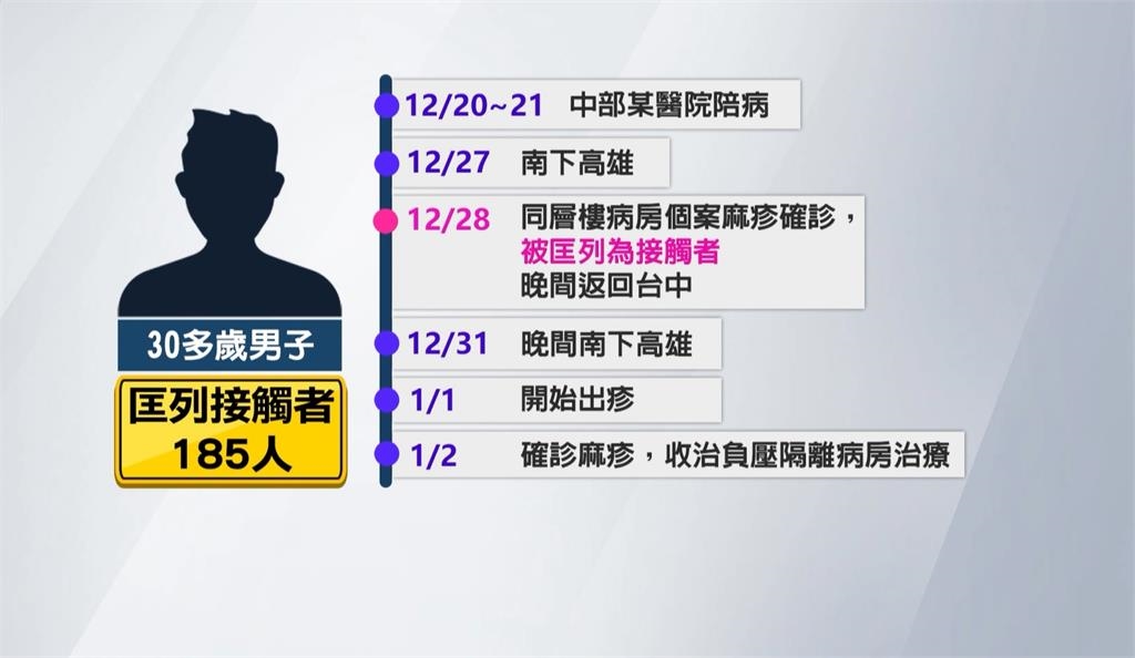 麻疹患者高雄趴趴走! 衛生局匡列185人「自主管理」