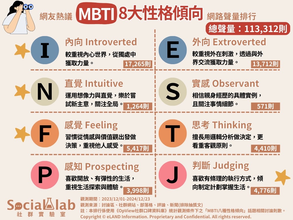 16型人格學問大! 8個字母代表的性格傾向1次全解析