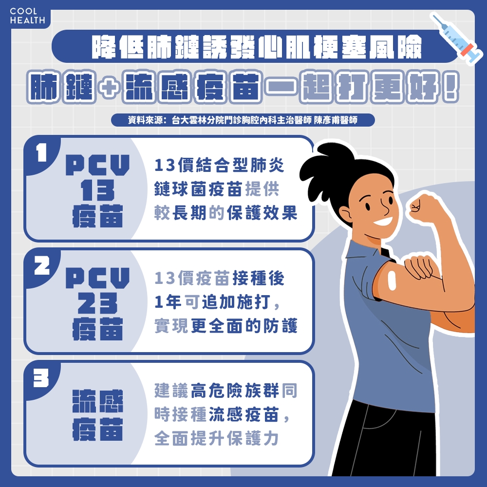 秋冬季節易誘發心肌梗塞 肺炎鏈球菌也成危險因子