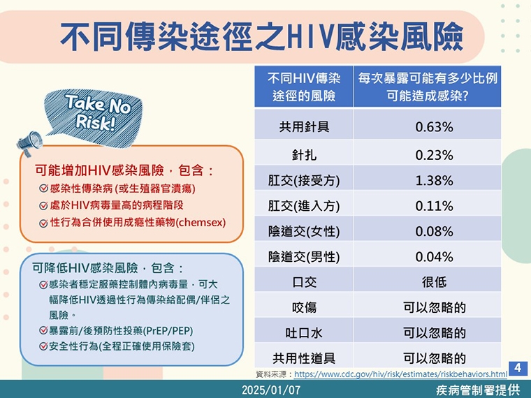 別誤解愛滋病!民眾不知「U=U」 汙名化成防治挑戰
