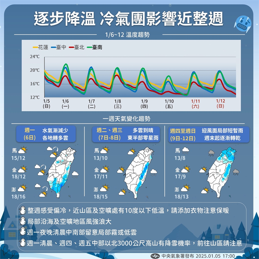 快新聞／苗栗今晨4.2度！全台13縣市低溫特報　週四冷氣團挾水氣將轉雨