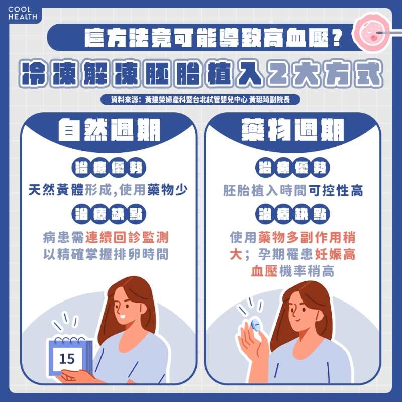不孕症治療新選擇　結合自然週期與藥物週期優勢