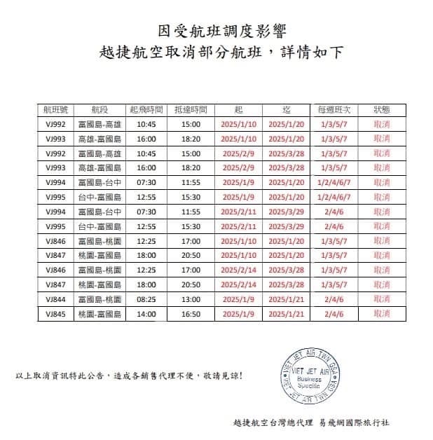 越捷航空「無預警大砍」富國島直飛航班!旅客全傻眼達人嘆:不便險也沒用