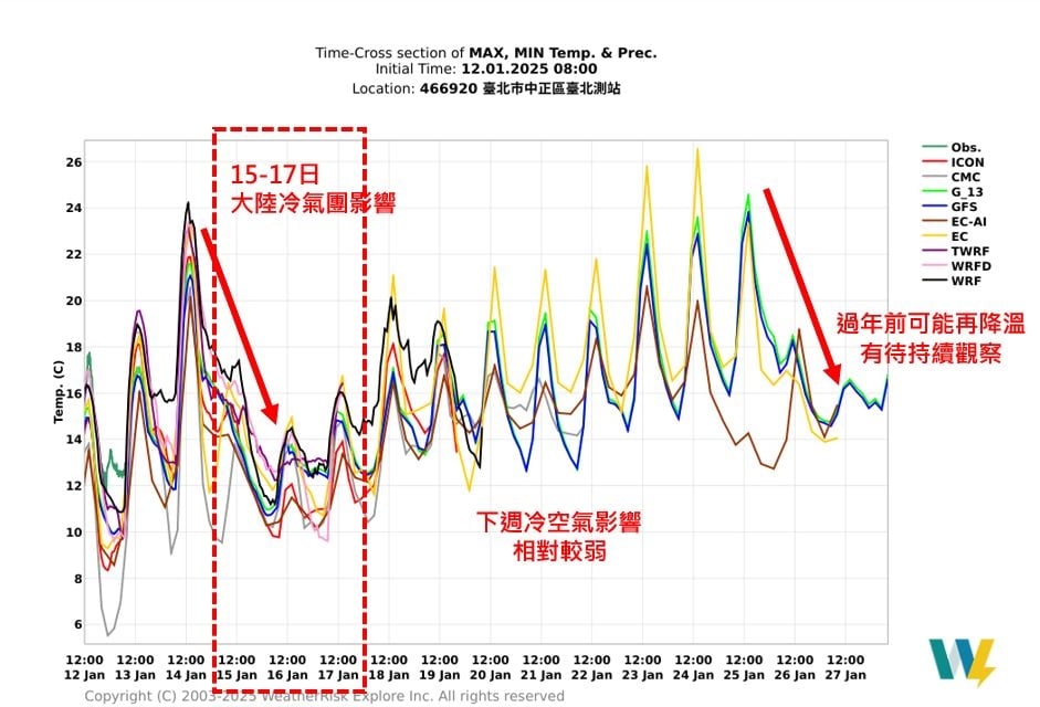 冷氣團來襲「苗栗1.3℃」為何台北有12.4℃？氣象專家曝最大關鍵