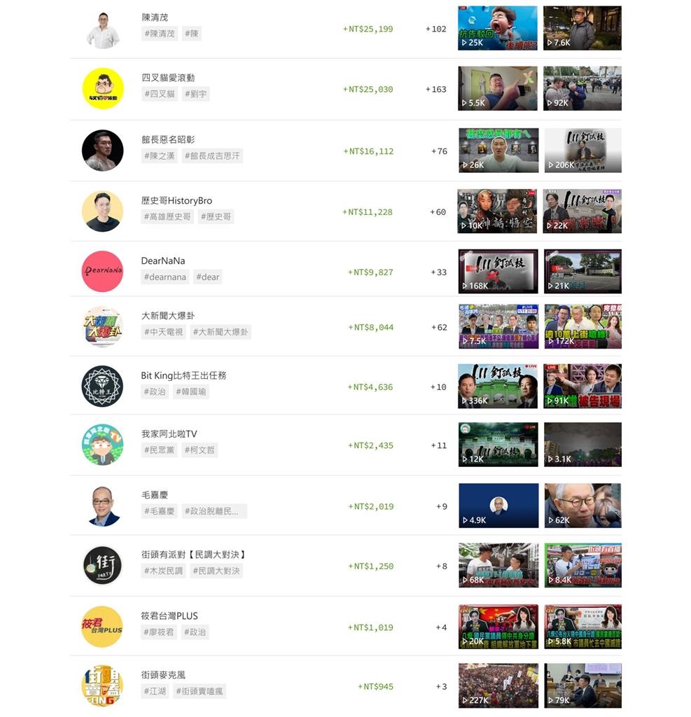 「釘孤支」抖內排行曝光！館長輸給「這直播主」四叉貓提質疑：超失常