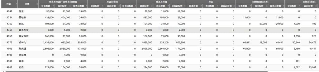 特用化學需求增  台特化連三個月營收成長