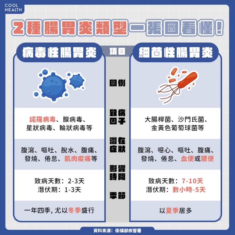 諾羅病毒引起嚴重腸胃炎 與「細菌性腸胃炎」差別在哪？