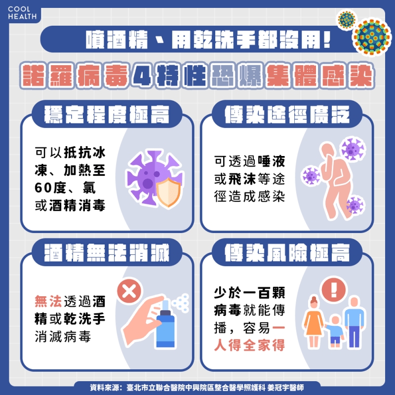 噴酒精、用乾洗手都沒用！ 諾羅病毒一人得「全家都遭殃」