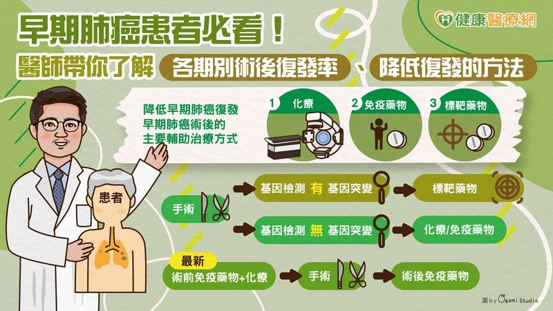 早期肺癌患者必看! 醫師帶你了解各期別術後復發率、降低復發的方法