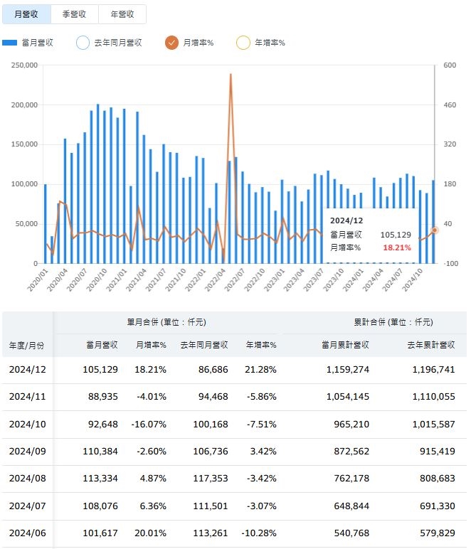 BBU熱度不斷 興能高上週強攻漲停 昨日再爆量 
