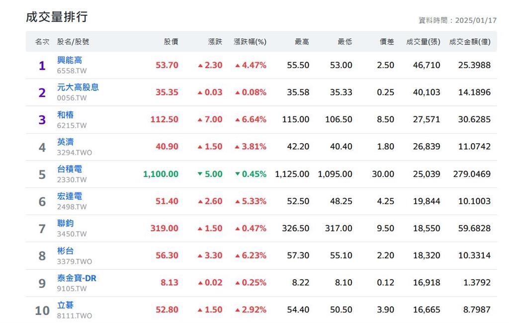 台積電法說太強 股價大漲後卻湧現賣壓 