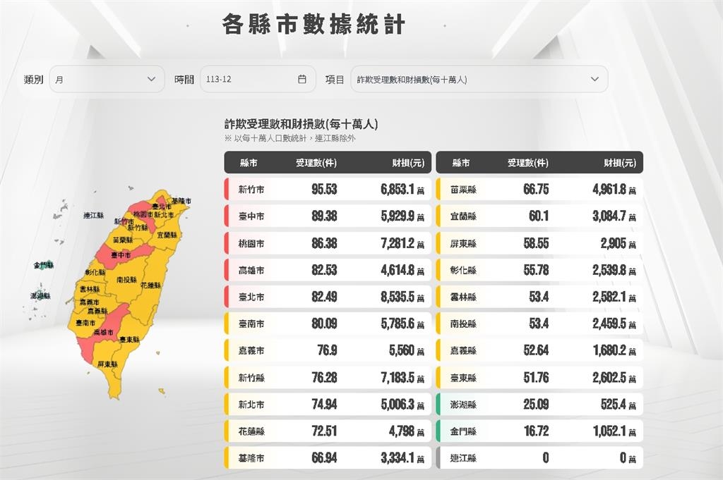 全台1週「被騙走24億」話術曝光!這手法「緊抓台人特性」1件就噴161萬