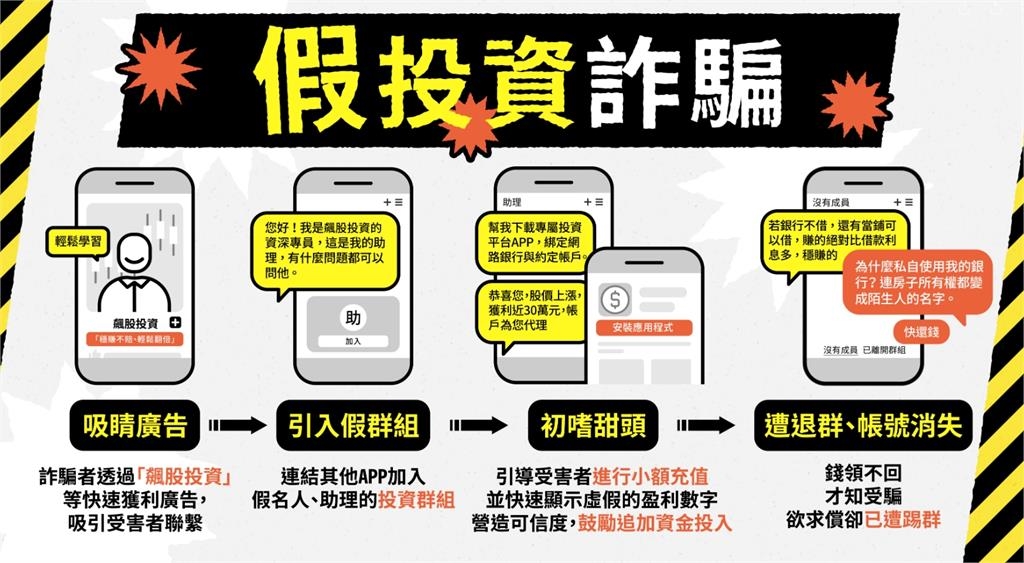 全台1週「被騙走24億」話術曝光!這手法「緊抓台人特性」1件就噴161萬